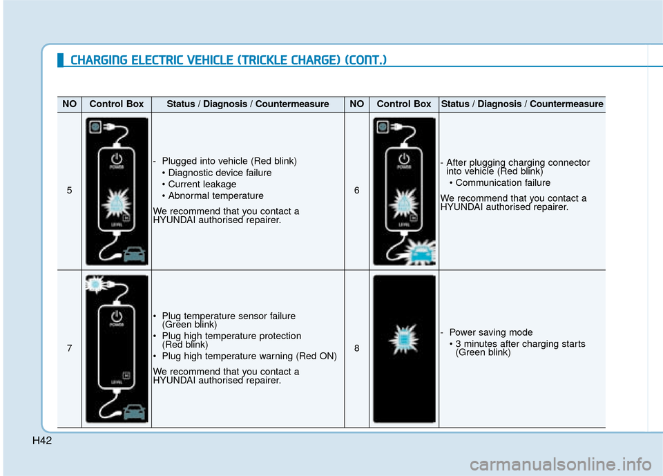 Hyundai Ioniq Electric 2019  Owners Manual - RHD (UK, Australia) H42
NOControl BoxStatus / Diagnosis / CountermeasureNOControl BoxStatus / Diagnosis / Countermeasure
5
- Plugged into vehicle (Red blink)


We recommend that you contact a
HYUNDAI authorised repairer.