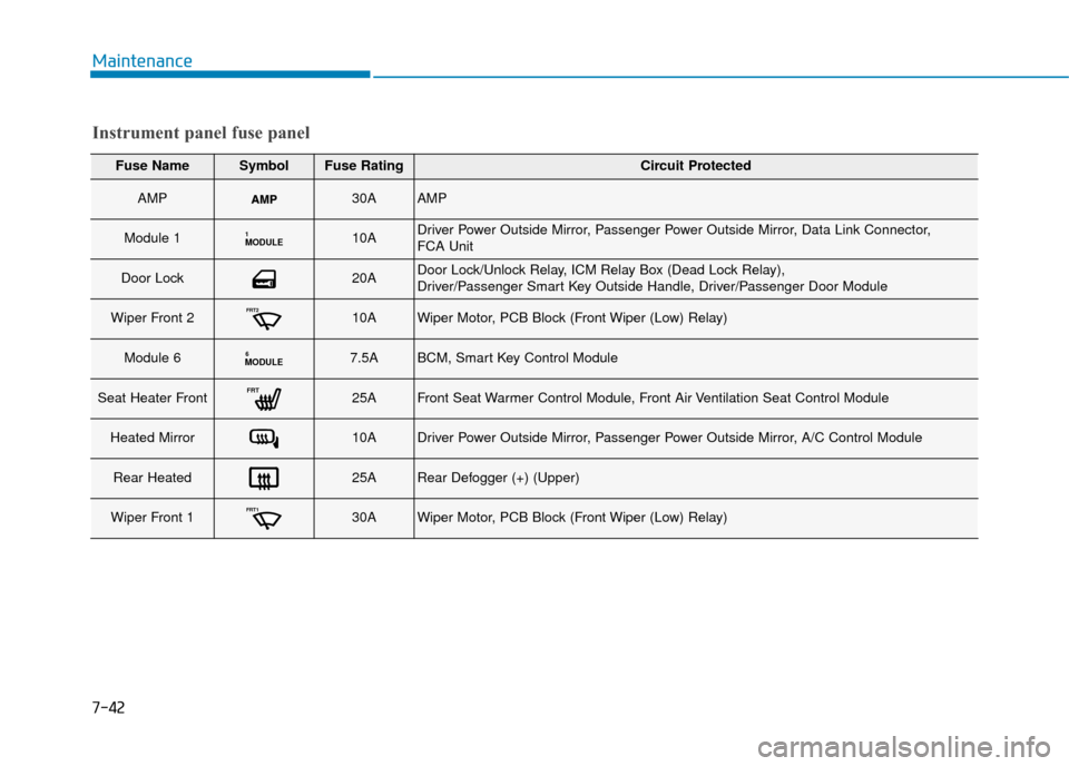 Hyundai Ioniq Electric 2019  Owners Manual - RHD (UK, Australia) 7-42
Maintenance
Fuse NameSymbolFuse RatingCircuit Protected
AMP30AAMP
Module 1MODULE110ADriver Power Outside Mirror, Passenger Power Outside Mirror, Data Link Connector, 
FCA Unit
Door Lock20ADoor Lo