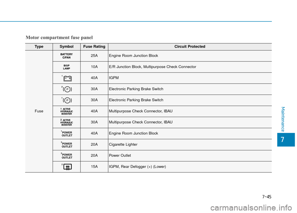 Hyundai Ioniq Electric 2019  Owners Manual - RHD (UK, Australia) 7-45
7
Maintenance
TypeSymbolFuse RatingCircuit Protected
Fuse
25AEngine Room Junction Block
10AE/R Junction Block, Multipurpose Check Connector 
140AIGPM
30AElectronic Parking Brake Switch
30AElectro