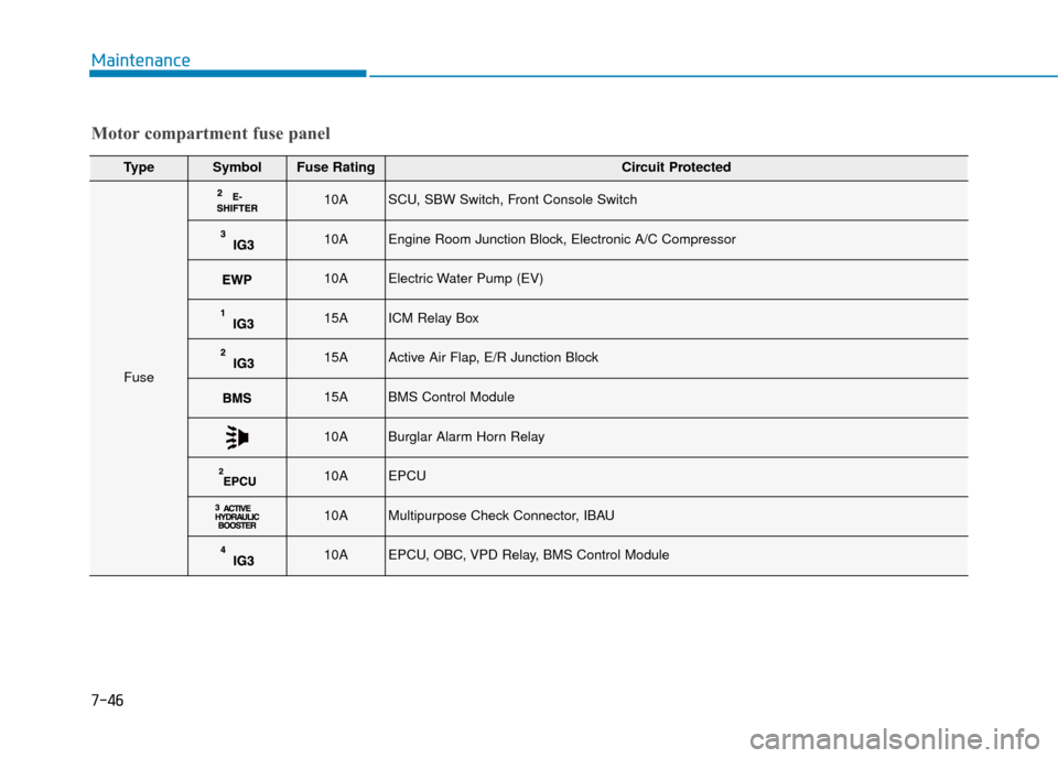 Hyundai Ioniq Electric 2019  Owners Manual - RHD (UK, Australia) 7-46
Maintenance
TypeSymbolFuse RatingCircuit Protected
Fuse
10ASCU, SBW Switch, Front Console Switch
10AEngine Room Junction Block, Electronic A/C Compressor
10AElectric Water Pump (EV)
15AICM Relay 