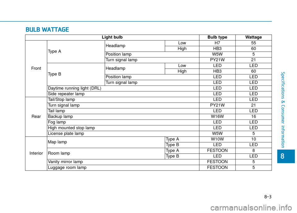 Hyundai Ioniq Electric 2019  Owners Manual - RHD (UK, Australia) 8-3
8
Specifications & Consumer information
B
BU
U L
LB
B  
 W
W A
AT
TT
TA
A G
G E
E
Light bulb Bulb type Wattage
Front Type A
Headlamp
Low
H7 55
High HB3 60
Position lamp W5W5
Turn signal lamp PY21W
