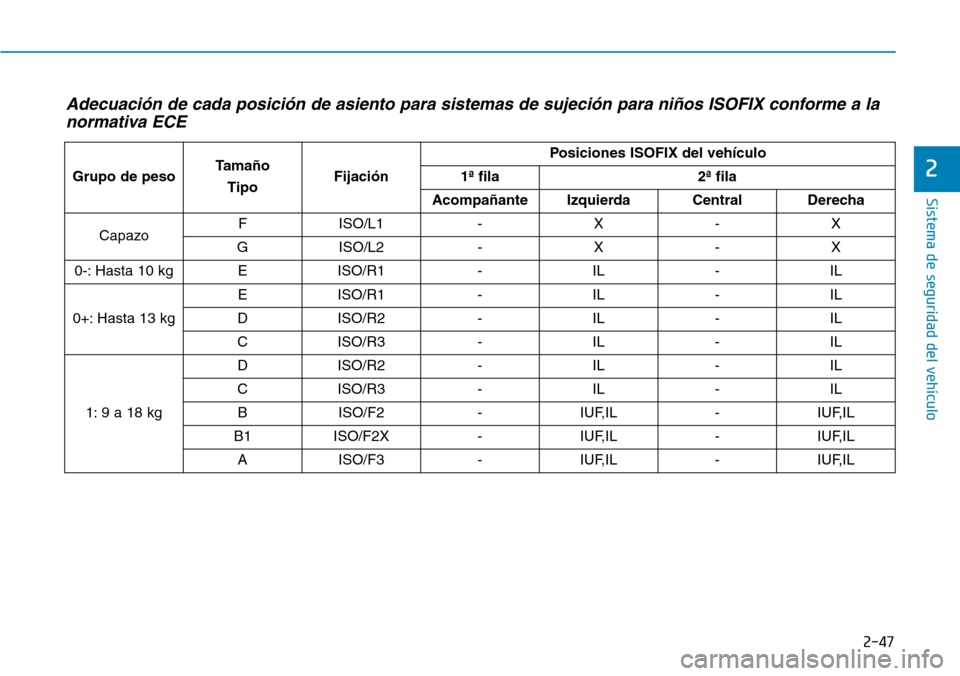 Hyundai Ioniq Electric 2019  Manual del propietario (in Spanish) 2-47
Sistema de seguridad del vehículo
2
Adecuación de cada posición de asiento para sistemas de sujeción para niños ISOFIX conforme a la
normativa ECE
Grupo de pesoTamaño
TipoFijación
Posicion