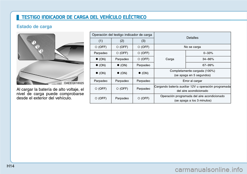 Hyundai Ioniq Electric 2019  Manual del propietario (in Spanish) H14
TESTIGO INDICADOR DE CARGA DEL VEHÍCULO ELÉCTRICO
Estado de carga
Al cargar la batería de alto voltaje, el
nivel de carga puede comprobarse
desde el exterior del vehículo.
OAEEQ016025
Operaci