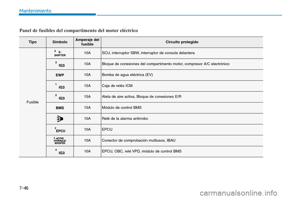 Hyundai Ioniq Electric 2019  Manual del propietario (in Spanish) 7-46
Mantenimiento
TipoSímboloAmperaje del
fusibleCircuito protegido
Fusible
10ASCU, interruptor SBW, interruptor de consola delantera
10ABloque de conexiones del compartimento motor, compresor A/C e