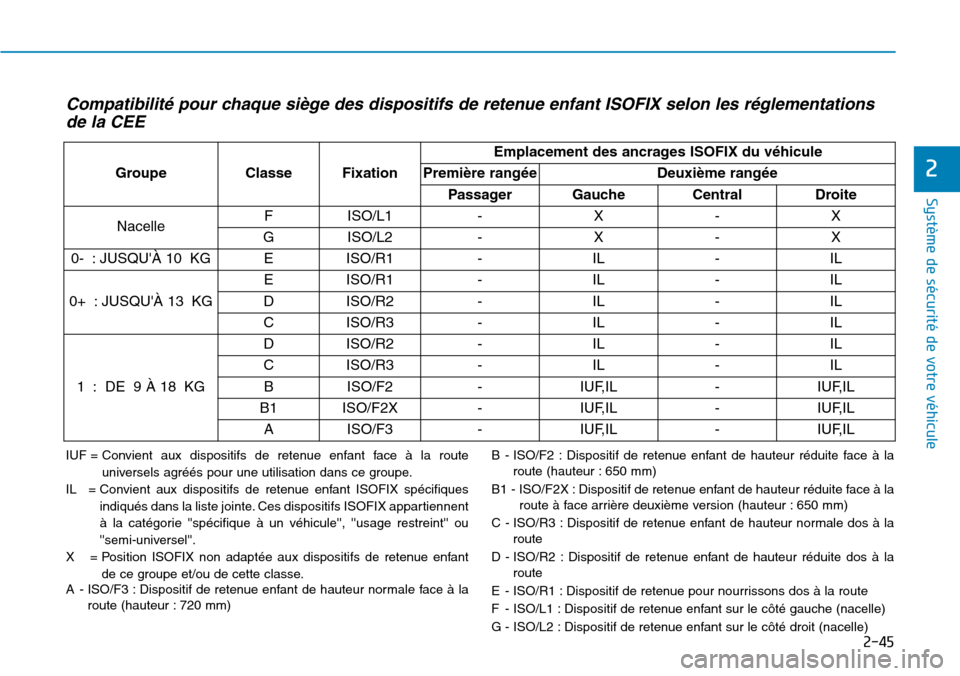 Hyundai Ioniq Electric 2019 Manuel du propriétaire (in French) 2-45
Système de sécurité de votre véhicule
2
Compatibilité pour chaque siège des dispositifs de retenue enfant ISOFIX selon les réglementations
de la CEE
IUF = Convient aux dispositifs de rete Hyundai Ioniq Electric 2019 Manuel du propriétaire (in French) 2-45
Système de sécurité de votre véhicule
2
Compatibilité pour chaque siège des dispositifs de retenue enfant ISOFIX selon les réglementations
de la CEE
IUF = Convient aux dispositifs de rete