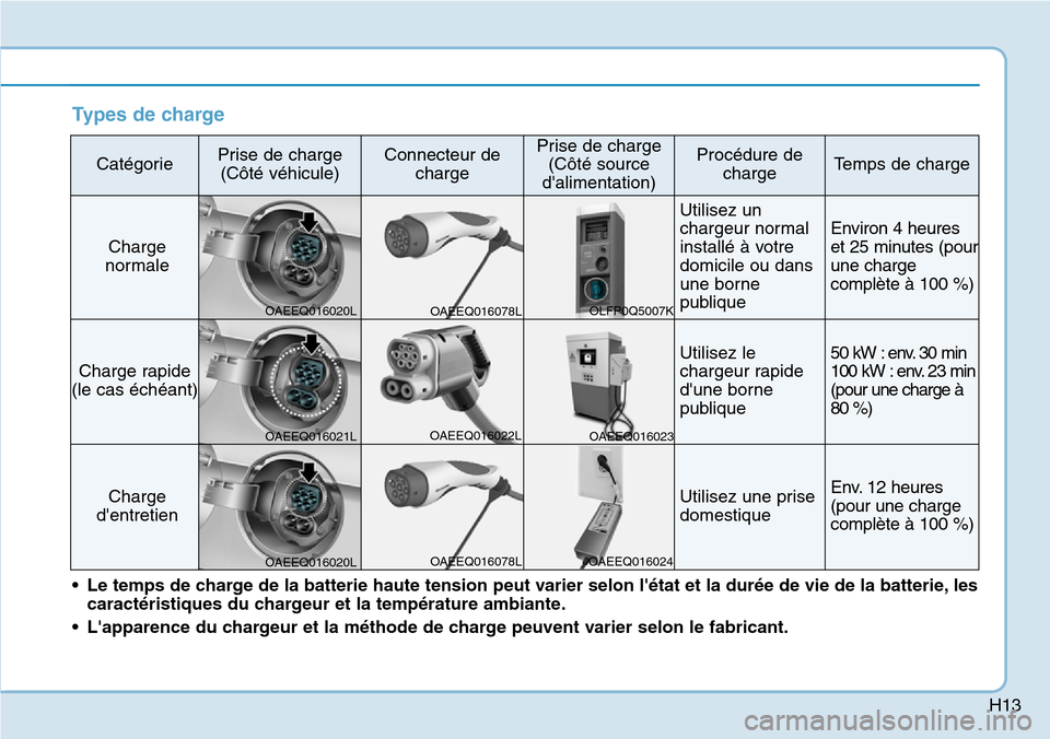 Hyundai Ioniq Electric 2019  Manuel du propriétaire (in French) H13
Types de charge
CatégoriePrise de charge
(Côté véhicule)Connecteur de
chargePrise de charge
(Côté source
dalimentation)Procédure de
chargeTemps de charge
Charge
normale
Utilisez un
chargeu