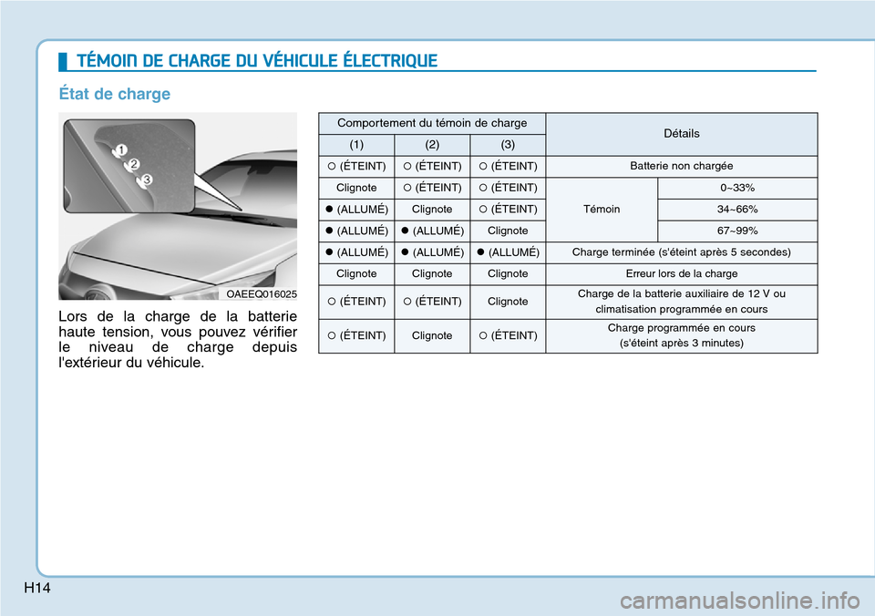 Hyundai Ioniq Electric 2019  Manuel du propriétaire (in French) H14
TÉMOIN DE CHARGE DU VÉHICULE ÉLECTRIQUE
État de charge
Lors de la charge de la batterie
haute tension, vous pouvez vérifier
le niveau de charge depuis
lextérieur du véhicule.
OAEEQ016025
C