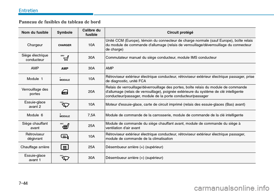 Hyundai Ioniq Electric 2019 Manuel du propriétaire (in French) 7-44
Entretien
Nom du fusibleSymboleCalibre du
fusibleCircuit protégé
Chargeur10AUnité CCM (Europe), témoin du connecteur de charge normale (sauf Europe), boîte relais
du module de commande dall Hyundai Ioniq Electric 2019 Manuel du propriétaire (in French) 7-44
Entretien
Nom du fusibleSymboleCalibre du
fusibleCircuit protégé
Chargeur10AUnité CCM (Europe), témoin du connecteur de charge normale (sauf Europe), boîte relais
du module de commande dall