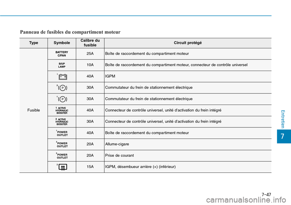 Hyundai Ioniq Electric 2019  Manuel du propriétaire (in French) 7-47
7
Entretien
TypeSymboleCalibre du
fusibleCircuit protégé
Fusible
25ABoîte de raccordement du compartiment moteur
10ABoîte de raccordement du compartiment moteur, connecteur de contrôle unive