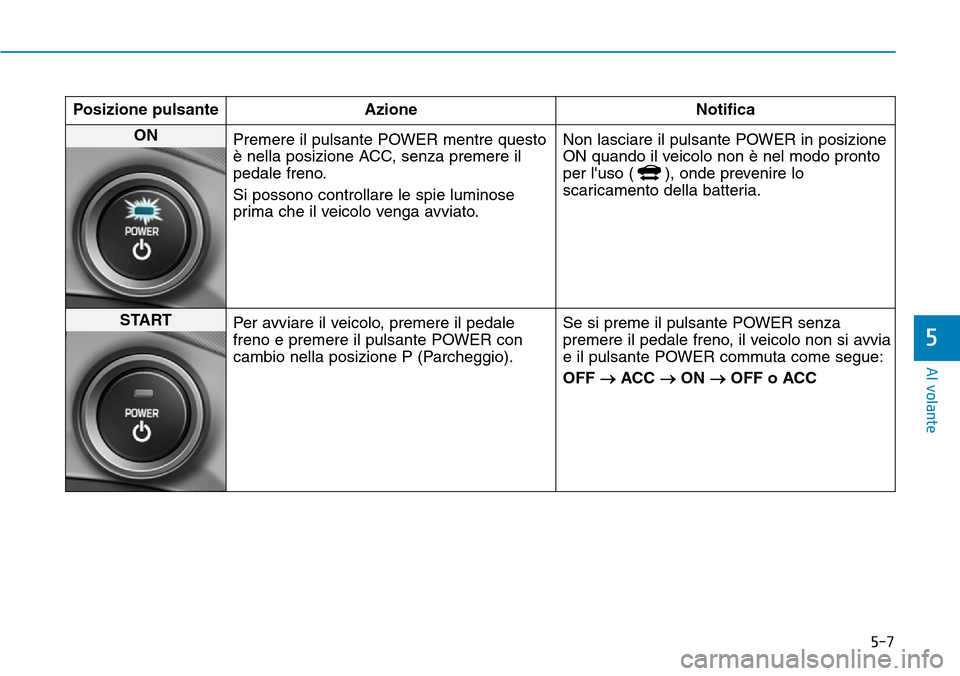 Hyundai Ioniq Electric 2019  Manuale del proprietario (in Italian) 5-7
Al volante
5
Posizione pulsante Azione Notifica
ON 
Premere il pulsante POWER mentre questo
è nella posizione ACC, senza premere il
pedale freno.
Si possono controllare le spie luminose
prima che