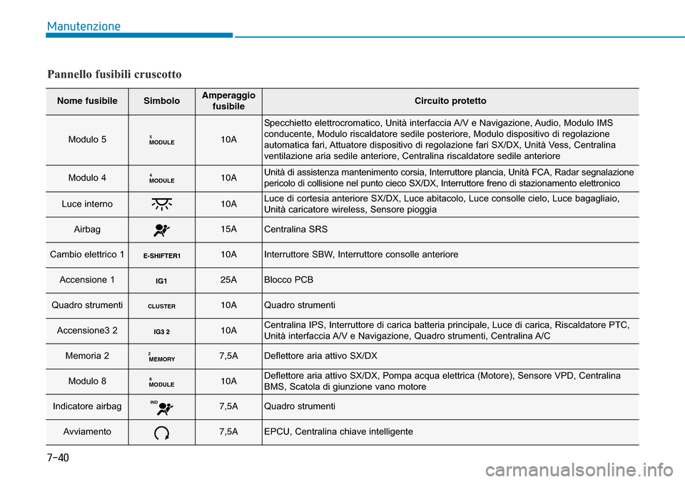 Hyundai Ioniq Electric 2019 Manuale del proprietario (in Italian) 7-40
Manutenzione
Pannello fusibili cruscotto
Nome fusibileSimboloAmperaggio
fusibileCircuito protetto
Modulo 5MODULE510A
Specchietto elettrocromatico, Unità interfaccia A/V e Navigazione, Audio, Mod Hyundai Ioniq Electric 2019 Manuale del proprietario (in Italian) 7-40
Manutenzione
Pannello fusibili cruscotto
Nome fusibileSimboloAmperaggio
fusibileCircuito protetto
Modulo 5MODULE510A
Specchietto elettrocromatico, Unità interfaccia A/V e Navigazione, Audio, Mod