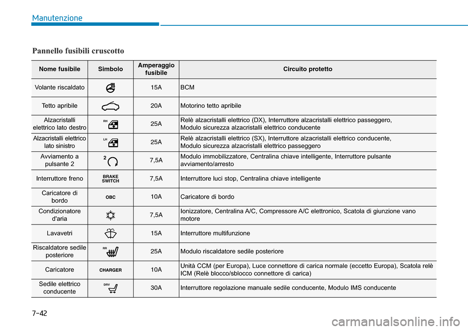 Hyundai Ioniq Electric 2019 Manuale del proprietario (in Italian) 7-42
Manutenzione
Pannello fusibili cruscotto
Nome fusibileSimboloAmperaggio
fusibileCircuito protetto
Volante riscaldato15ABCM
Tetto apribile20AMotorino tetto apribile
Alzacristalli
elettrico lato de Hyundai Ioniq Electric 2019 Manuale del proprietario (in Italian) 7-42
Manutenzione
Pannello fusibili cruscotto
Nome fusibileSimboloAmperaggio
fusibileCircuito protetto
Volante riscaldato15ABCM
Tetto apribile20AMotorino tetto apribile
Alzacristalli
elettrico lato de