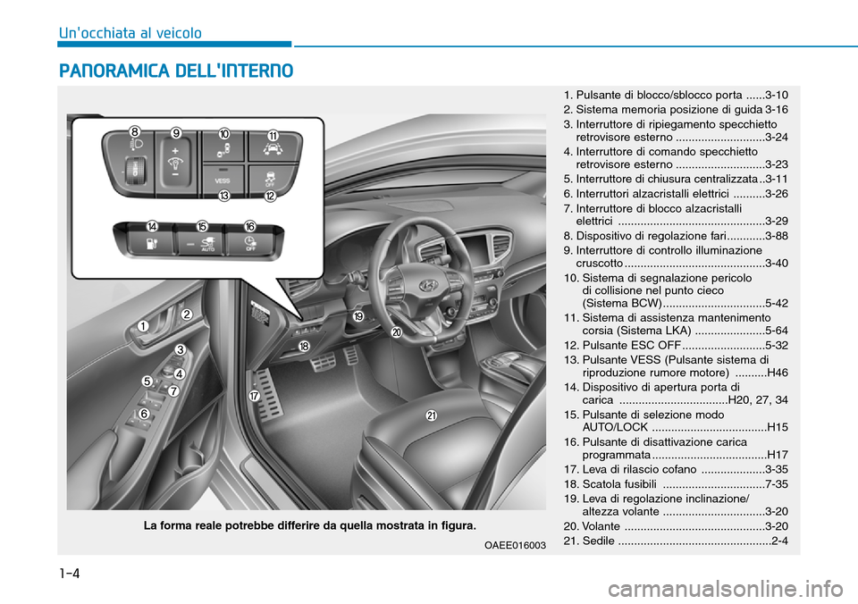 Hyundai Ioniq Electric 2019 Manuale del proprietario (in Italian) 1-4
Unocchiata al veicolo
PANORAMICA DELLINTERNO
OAEE016003
1. Pulsante di blocco/sblocco porta ......3-10
2. Sistema memoria posizione di guida 3-16
3. Interruttore di ripiegamento specchietto
ret Hyundai Ioniq Electric 2019 Manuale del proprietario (in Italian) 1-4
Unocchiata al veicolo
PANORAMICA DELLINTERNO
OAEE016003
1. Pulsante di blocco/sblocco porta ......3-10
2. Sistema memoria posizione di guida 3-16
3. Interruttore di ripiegamento specchietto
ret
