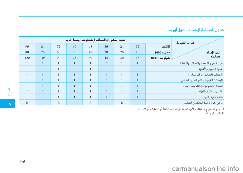 Hyundai Ioniq Electric 2019  دليل المالك  ت
ﺔﻧﺎﻴﺼﻟا
7-9
 ﳌ ، ث ك ث د ﻹ o ث ﻀ W ﻹ ن ﻹ ما ﳌ ً L ﴎ ﺼ ﻹ ني ّ ﳌ ثر ﻔ W ﺼ ﻹ o ث ﻀ ﺧ
.لاﺪﺒﺘﺳﻻا وأ ﻒﻴﻈﻨﺘﻟا وأ �