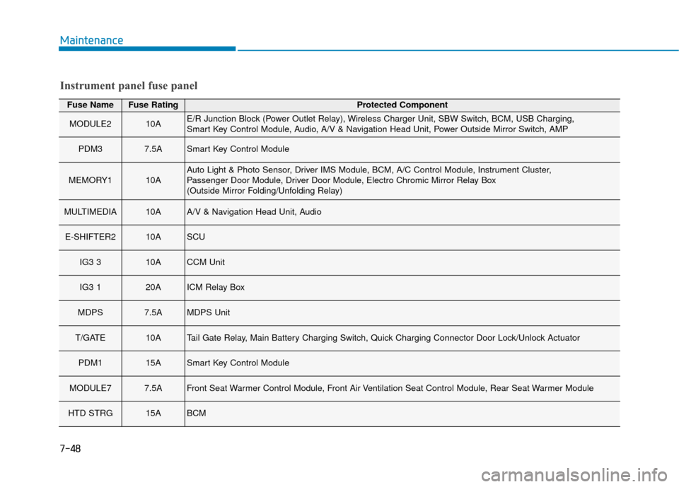 Hyundai Ioniq Electric 2018  Owners Manual 7-48
Maintenance
Fuse NameFuse RatingProtected Component
MODULE210AE/R Junction Block (Power Outlet Relay), Wireless Charger Unit, SBW Switch, BCM, USB Charging, 
Smart Key Control Module, Audio, A/V 