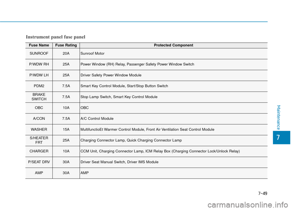 Hyundai Ioniq Electric 2018  Owners Manual 7-49
7
Maintenance
Fuse NameFuse RatingProtected Component
SUNROOF20ASunroof Motor
P/WDW RH25APower Window (RH) Relay, Passenger Safety Power Window Switch
P/WDW LH25ADriver Safety Power Window Module