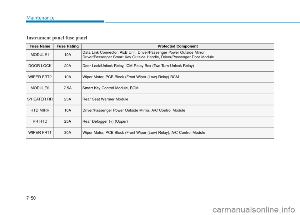 Hyundai Ioniq Electric 2018  Owners Manual 7-50
Maintenance
Fuse NameFuse RatingProtected Component
MODULE110AData Link Connector, AEB Unit, Driver/Passenger Power Outside Mirror, 
Driver/Passenger Smart Key Outside Handle, Driver/Passenger Do