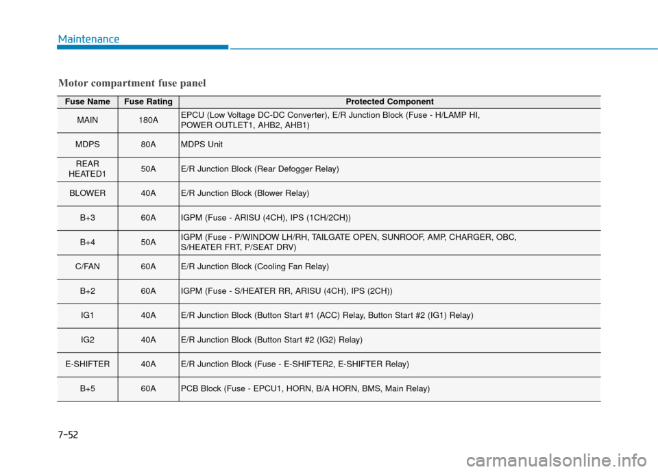 Hyundai Ioniq Electric 2018  Owners Manual 7-52
Maintenance
Motor compartment fuse panel
Fuse NameFuse RatingProtected Component
MAIN180AEPCU (Low Voltage DC-DC Converter), E/R Junction Block (Fuse - H/LAMP HI, 
POWER OUTLET1, AHB2, AHB1)
MDPS