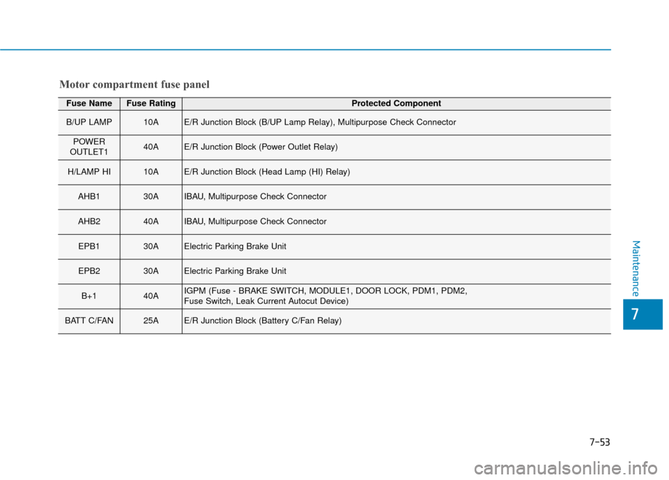 Hyundai Ioniq Electric 2018  Owners Manual 7-53
7
Maintenance
Motor compartment fuse panel
Fuse NameFuse RatingProtected Component
B/UP LAMP10AE/R Junction Block (B/UP Lamp Relay), Multipurpose Check Connector
POWER 
OUTLET140AE/R Junction Blo