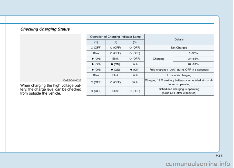 Hyundai Ioniq Electric 2018  Owners Manual H23
Checking Charging Status
When charging the high voltage bat-
tery, the charge level can be checked
from outside the vehicle.
OAEEQ016025
Operation of Charging Indicator LampDetails(1)(2)(3)
(OFF)