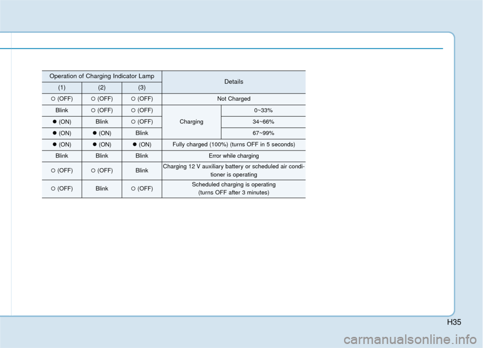 Hyundai Ioniq Electric 2018  Owners Manual H35
Operation of Charging Indicator LampDetails(1)(2)(3)
(OFF)(OFF)(OFF)Not Charged
Blink(OFF)(OFF)
Charging
0~33%
(ON)Blink(OFF)34~66%
(ON)(ON)Blink67~99%
(ON)(ON)(ON)Fully charged (100%)
