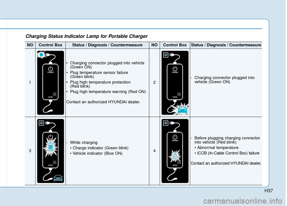 Hyundai Ioniq Electric 2018  Owners Manual H37
Charging Status Indicator Lamp for Portable Charger
NOControl BoxStatus / Diagnosis / CountermeasureNOControl BoxStatus / Diagnosis / Countermeasure
1
 Charging connector plugged into vehicle(Gree