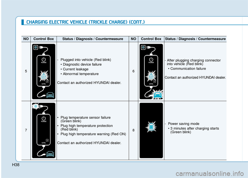 Hyundai Ioniq Electric 2018  Owners Manual H38
C
CH
H A
AR
RG
G I
IN
N G
G 
 E
E L
LE
E C
CT
T R
R I
IC
C  
 V
V E
EH
H I
IC
C L
LE
E  
 (
( T
T R
R I
IC
C K
K L
LE
E  
 C
C H
H A
AR
RG
G E
E)
) 
 (
( C
C O
O N
NT
T.
.)
)
NOControl BoxStatus /