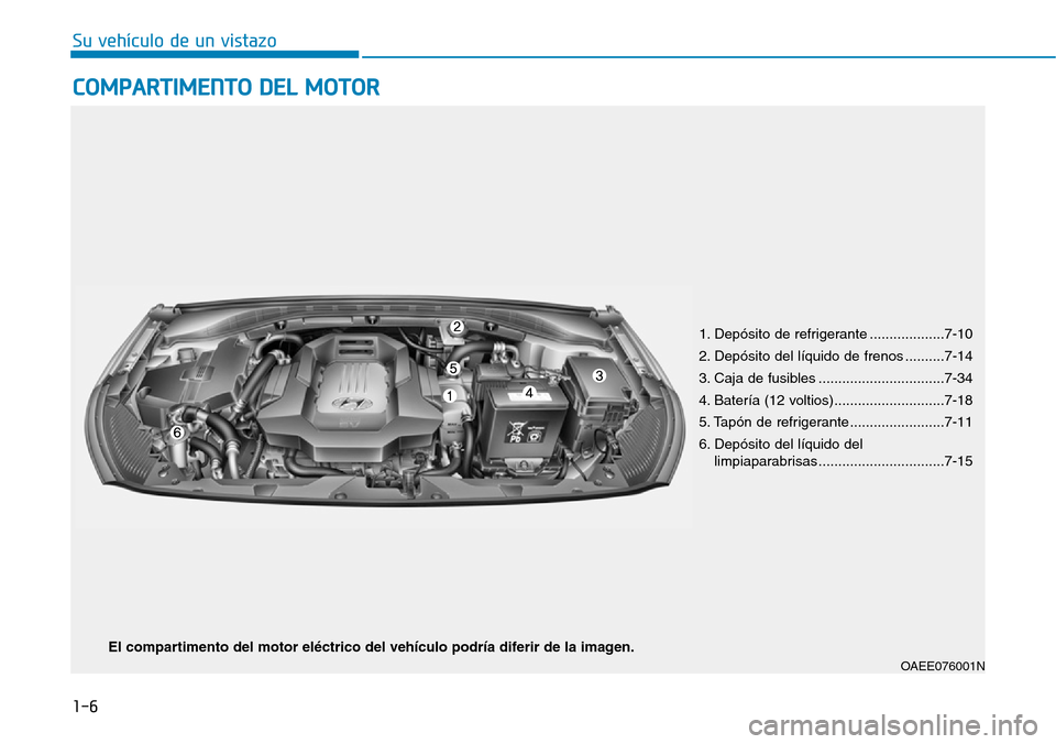 Hyundai Ioniq Electric 2018  Manual del propietario (in Spanish) 1-6
Su vehículo de un vistazo
COMPARTIMENTO DEL MOTOR
1. Depósito de refrigerante ...................7-10
2. Depósito del líquido de frenos ..........7-14
3. Caja de fusibles .....................
