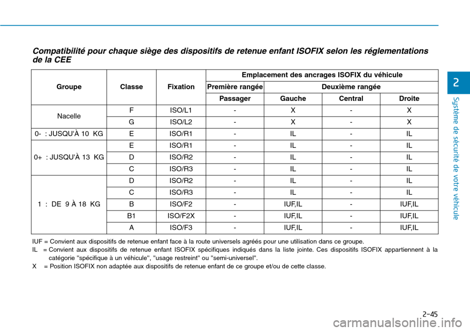 Hyundai Ioniq Electric 2018  Manuel du propriétaire (in French) 2-45
Système de sécurité de votre véhicule 
2
Compatibilité pour chaque siège des dispositifs de retenue enfant ISOFIX selon les réglementations
de la CEE
IUF = Convient aux dispositifs de rete
