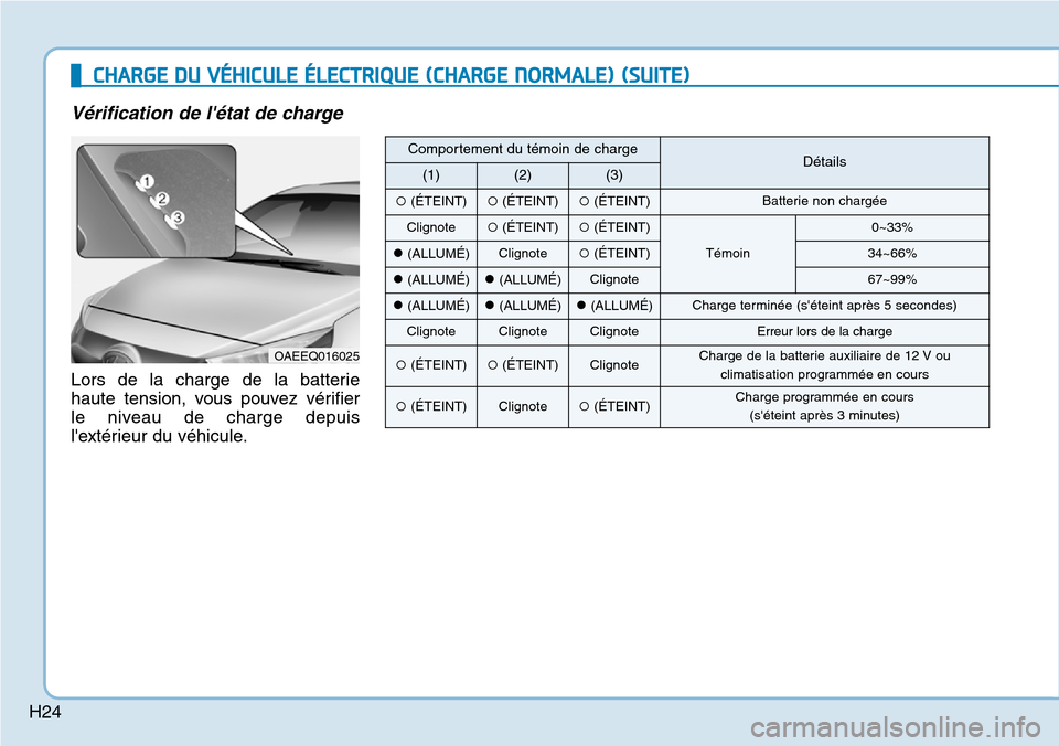 Hyundai Ioniq Electric 2018  Manuel du propriétaire (in French) H24
CHARGE DU VÉHICULE ÉLECTRIQUE (CHARGE NORMALE) (SUITE)
Vérification de létat de charge
Lors de la charge de la batterie
haute tension, vous pouvez vérifier
le niveau de charge depuis
lexté