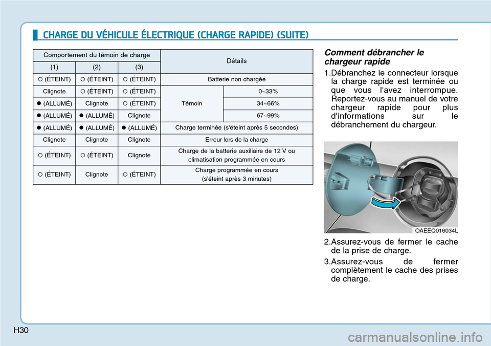 Hyundai Ioniq Electric 2018  Manuel du propriétaire (in French) H30
Comment débrancher le
chargeur rapide
1.Débranchez le connecteur lorsque
la charge rapide est terminée ou
que vous lavez interrompue.
Reportez-vous au manuel de votre
chargeur rapide pour plus