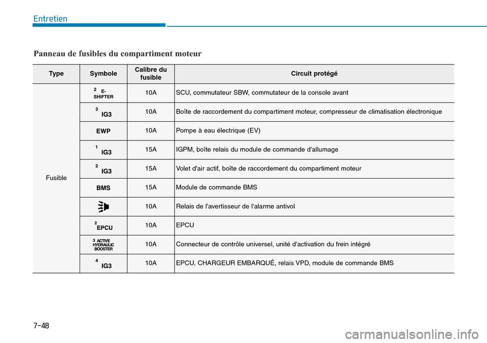 Hyundai Ioniq Electric 2018  Manuel du propriétaire (in French) 7-48
Entretien
TypeSymboleCalibre du
fusibleCircuit protégé
Fusible
10ASCU, commutateur SBW, commutateur de la console avant
10ABoîte de raccordement du compartiment moteur, compresseur de climatis