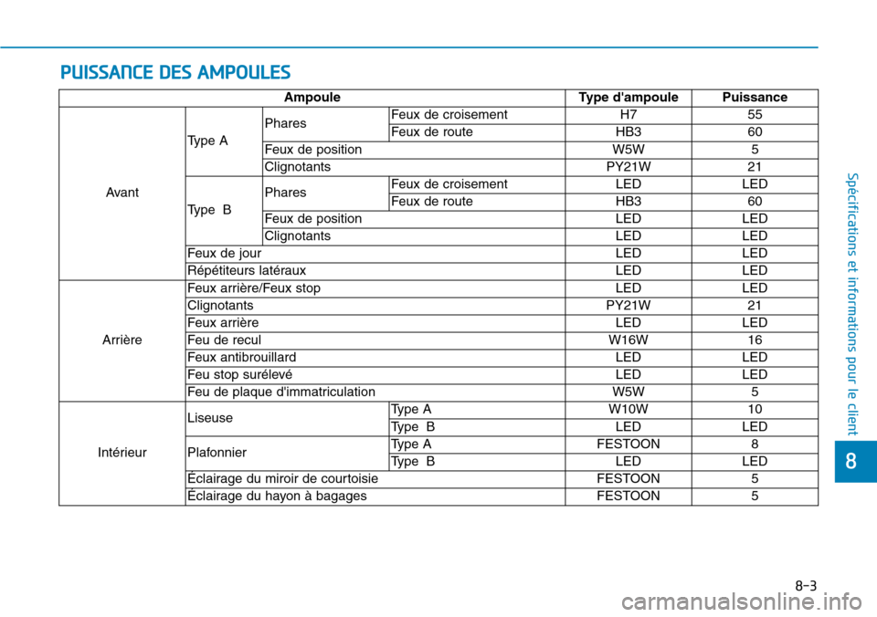 Hyundai Ioniq Electric 2018  Manuel du propriétaire (in French) PUISSANCE DES AMPOULES
8-3
8
Spécifications et informations pour le client
Ampoule Type dampoule Puissance
AvantType APharesFeux de croisement H7 55
Feux de route HB3 60
Feux de position W5W 5
Clign
