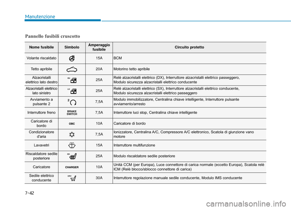 Hyundai Ioniq Electric 2018 Manuale del proprietario (in Italian) 7-42
Manutenzione
Pannello fusibili cruscotto
Nome fusibileSimboloAmperaggiofusibileCircuito protetto
Volante riscaldato15ABCM
Tetto apribile20AMotorino tetto apribile
Alzacristalli
elettrico lato des Hyundai Ioniq Electric 2018 Manuale del proprietario (in Italian) 7-42
Manutenzione
Pannello fusibili cruscotto
Nome fusibileSimboloAmperaggiofusibileCircuito protetto
Volante riscaldato15ABCM
Tetto apribile20AMotorino tetto apribile
Alzacristalli
elettrico lato des
