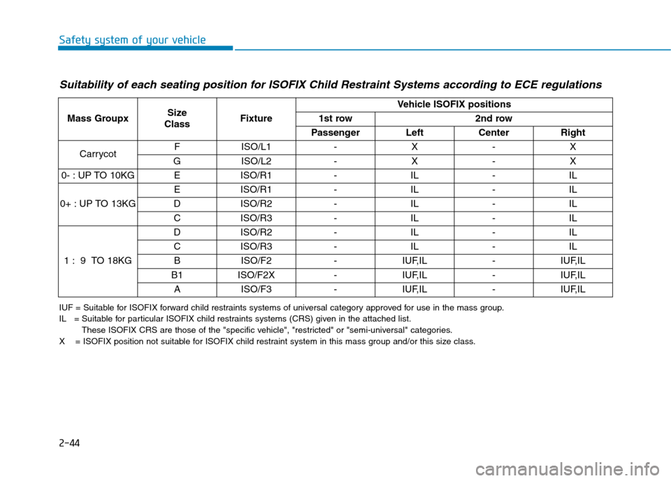 Hyundai Ioniq Electric 2017  Owners Manual 2-44
Safety system of your vehicle
Suitability of each seating position for ISOFIX Child Restraint Systems according to ECE regulations
IUF = Suitable for ISOFIX forward child restraints systems of un