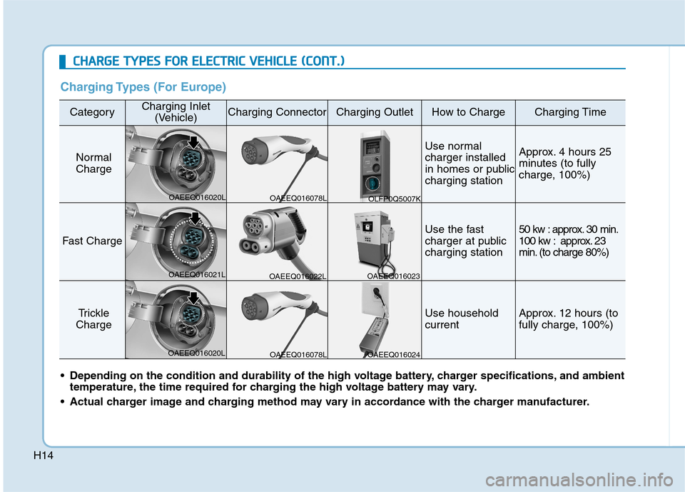 Hyundai Ioniq Electric 2017  Owners Manual H14
Charging Types (For Europe)
CategoryCharging Inlet(Vehicle)Charging ConnectorCharging OutletHow to ChargeCharging Time
Normal
Charge
Use normal charger installed
in homes or publiccharging station