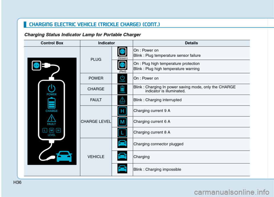 Hyundai Ioniq Electric 2017  Owners Manual H36
CCHH AARRGG IINN GG  EE LLEE CCTT RR IICC   VV EEHH IICC LLEE   (( TT RR IICC KK LLEE   CC HH AARRGG EE))  (( CC OO NNTT..))
Charging Status Indicator Lamp for Portable Charger
Control BoxIndicato