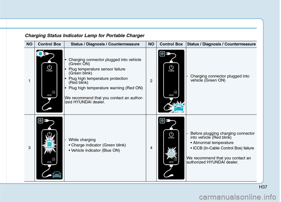 Hyundai Ioniq Electric 2017  Owners Manual H37
Charging Status Indicator Lamp for Portable Charger
NOControl BoxStatus / Diagnosis / CountermeasureNOControl BoxStatus / Diagnosis / Countermeasure
1
 Charging connector plugged into vehicle(Gree