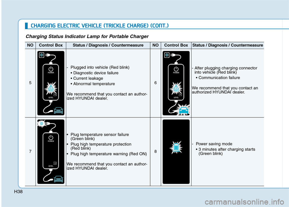 Hyundai Ioniq Electric 2017  Owners Manual H38
CCHH AARRGG IINN GG  EE LLEE CCTT RR IICC   VV EEHH IICC LLEE   (( TT RR IICC KK LLEE   CC HH AARRGG EE))  (( CC OO NNTT..))
NOControl BoxStatus / Diagnosis / CountermeasureNOControl BoxStatus / D