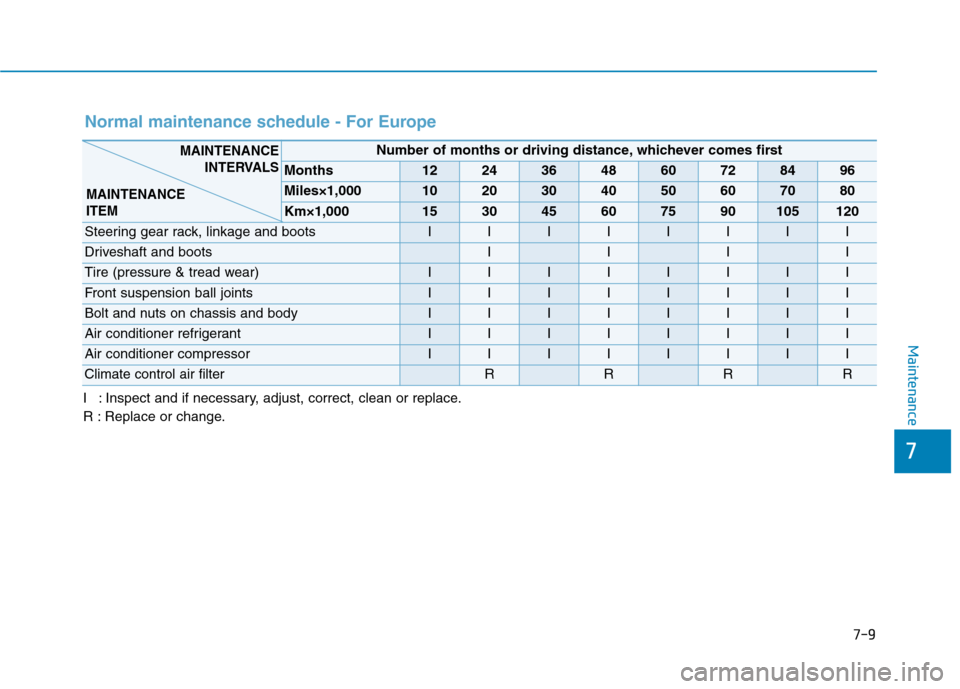 Hyundai Ioniq Electric 2017  Owners Manual 7-9
7
Maintenance
Normal maintenance schedule - For Europe
I : Inspect and if necessary, adjust, correct, clean or replace. 
R : Replace or change.
Number of months or driving distance, whichever come