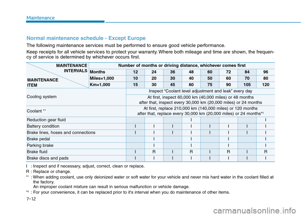 Hyundai Ioniq Electric 2017  Owners Manual 7-12
Maintenance
Normal maintenance schedule - Except Europe
The following maintenance services must be performed to ensure good vehicle performance. 
Keep receipts for all vehicle services to protect