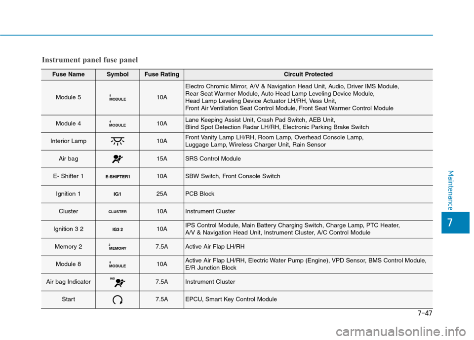 Hyundai Ioniq Electric 2017  Owners Manual 7-47
7
Maintenance
Instrument panel fuse panel
Fuse NameSymbolFuse RatingCircuit Protected
Module 5MODULE510A
Electro Chromic Mirror, A/V & Navigation Head Unit, Audio, Driver IMS Module,  
Rear Seat 