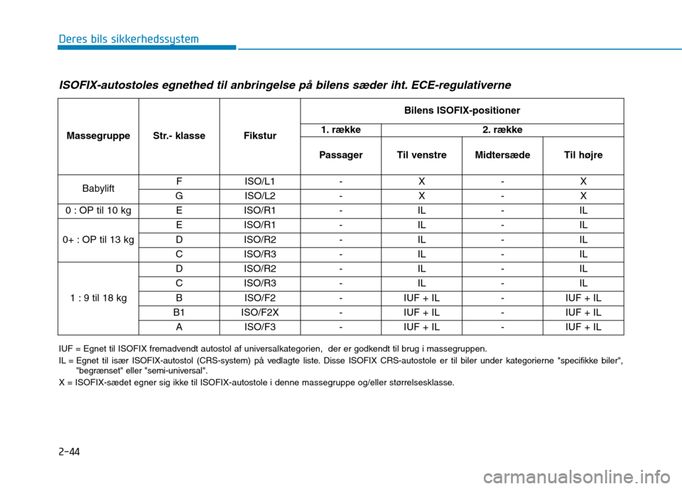 Hyundai Ioniq Electric 2017  Instruktionsbog (in Danish) 2-44
Deres bils sikkerhedssystem
ISOFIX-autostoles egnethed til anbringelse på bilens sæder iht. ECE-regulativerne
Massegruppe Str.- klasse Fikstur Bilens ISOFIX-positioner
1. række 2. række
Passa