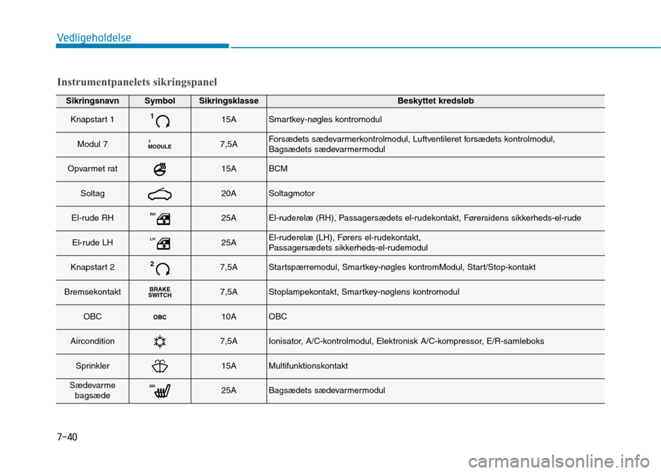 Hyundai Ioniq Electric 2017  Instruktionsbog (in Danish) 7-40
Vedligeholdelse
SikringsnavnSymbolSikringsklasseBeskyttet kredsløb
Knapstart 1115ASmartkey-nøgles kontromodul
Modul 7MODULE77,5AForsædets sædevarmerkontrolmodul, Luftventileret forsædets kon