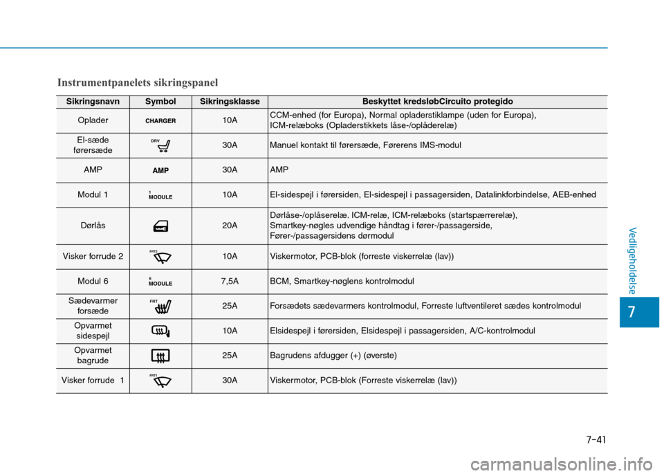 Hyundai Ioniq Electric 2017  Instruktionsbog (in Danish) 7-41
7
Vedligeholdelse
SikringsnavnSymbolSikringsklasseBeskyttet kredsløbCircuito protegido
Oplader10ACCM-enhed (for Europa), Normal opladerstiklampe (uden for Europa), 
ICM-relæboks (Opladerstikket