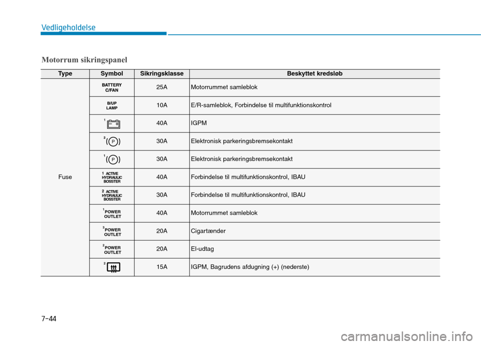 Hyundai Ioniq Electric 2017  Instruktionsbog (in Danish) 7-44
Vedligeholdelse
TypeSymbolSikringsklasseBeskyttet kredsløb
Fuse
25AMotorrummet samleblok 
10AE/R-samleblok, Forbindelse til multifunktionskontrol
140AIGPM
30AElektronisk parkeringsbremsekontakt
