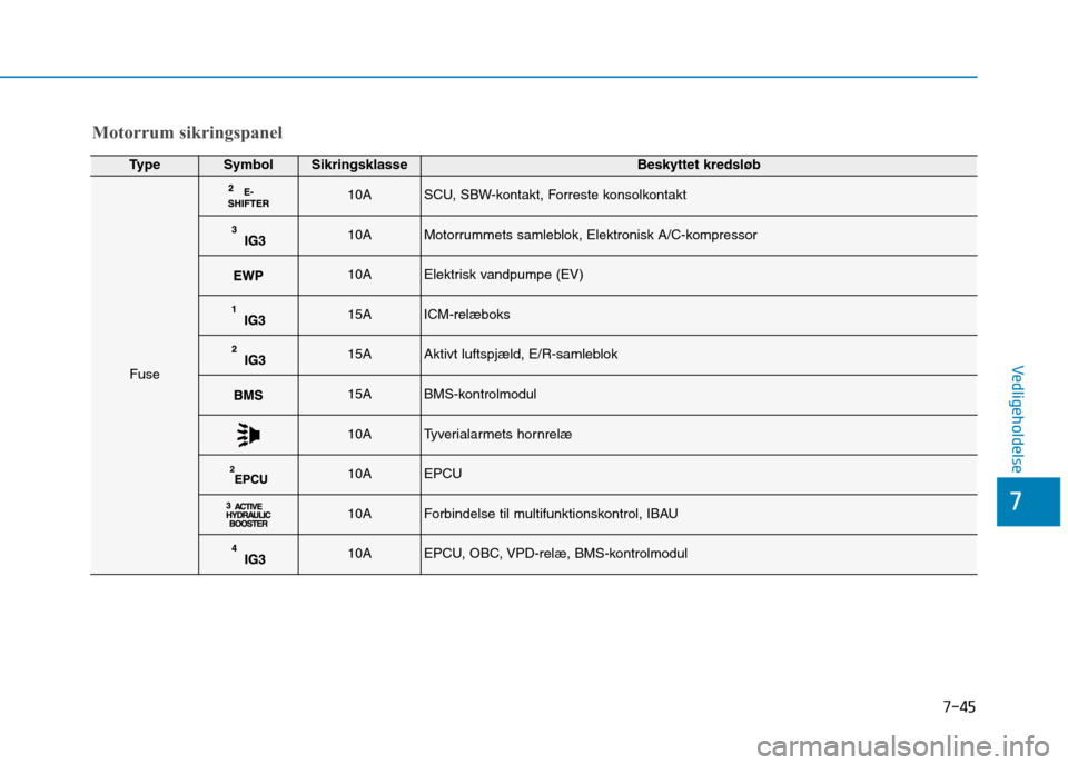 Hyundai Ioniq Electric 2017  Instruktionsbog (in Danish) 7-45
7
Vedligeholdelse
TypeSymbolSikringsklasseBeskyttet kredsløb
Fuse
10ASCU, SBW-kontakt, Forreste konsolkontakt 
10AMotorrummets samleblok, Elektronisk A/C-kompressor
10AElektrisk vandpumpe (EV)
1
