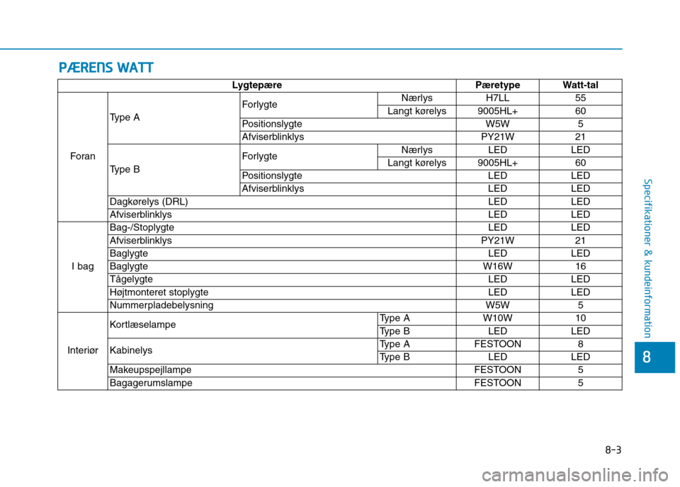 Hyundai Ioniq Electric 2017  Instruktionsbog (in Danish) PPÆÆ RREENN SS  WW AATTTT
8-3
8
Specifikationer & kundeinformation
Lygtepære Pæretype Watt-tal
Foran Type A
Forlygte
Nærlys H7LL 55
Langt kørelys 9005HL+ 60
Positionslygte W5W 5 
Afviserblinklys