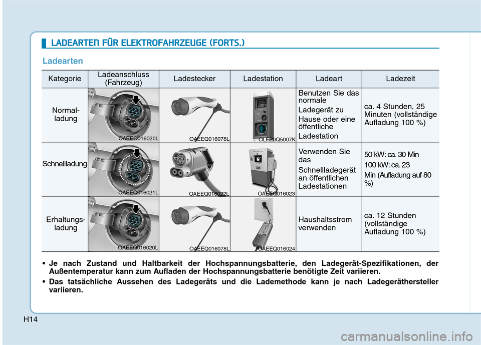Hyundai Ioniq Electric 2017  Betriebsanleitung (in German) H14
Ladearten
KategorieLadeanschluss(Fahrzeug)LadesteckerLadestationLadeartLadezeit
Normal-ladung
Benutzen Sie das 
normale  Ladegerät zu Hause oder eine 
öffentliche  Ladestation
ca. 4 Stunden, 25 