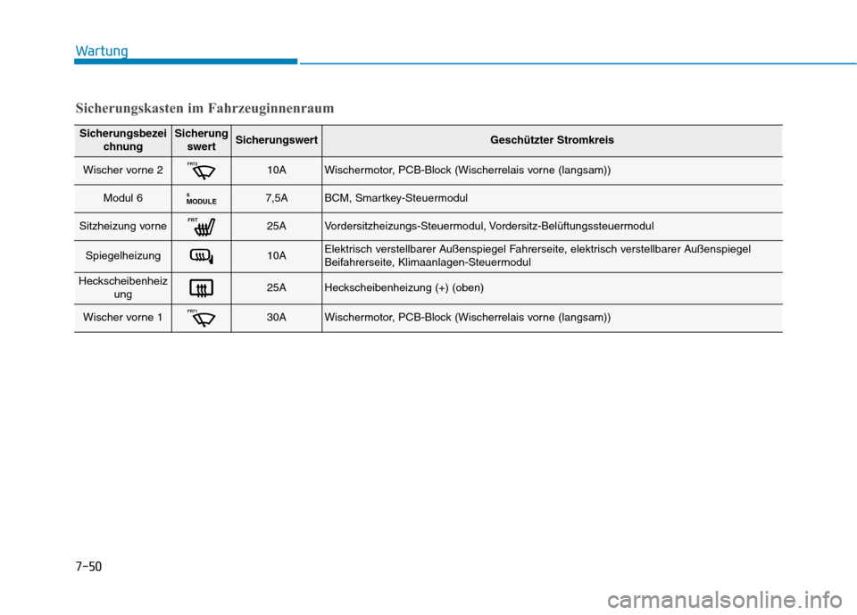 Hyundai Ioniq Electric 2017  Betriebsanleitung (in German) 7-50
Wartung
SicherungsbezeichnungSicherungswertSicherungswertGeschützter Stromkreis
Wischer vorne 2FRT210AWischermotor, PCB-Block (Wischerrelais vorne (langsam))
Modul 6MODULE67,5ABCM, Smartkey-Steu